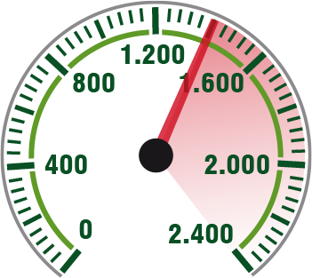 Tacho mit Ausschlag zwischen 1400 und 2400